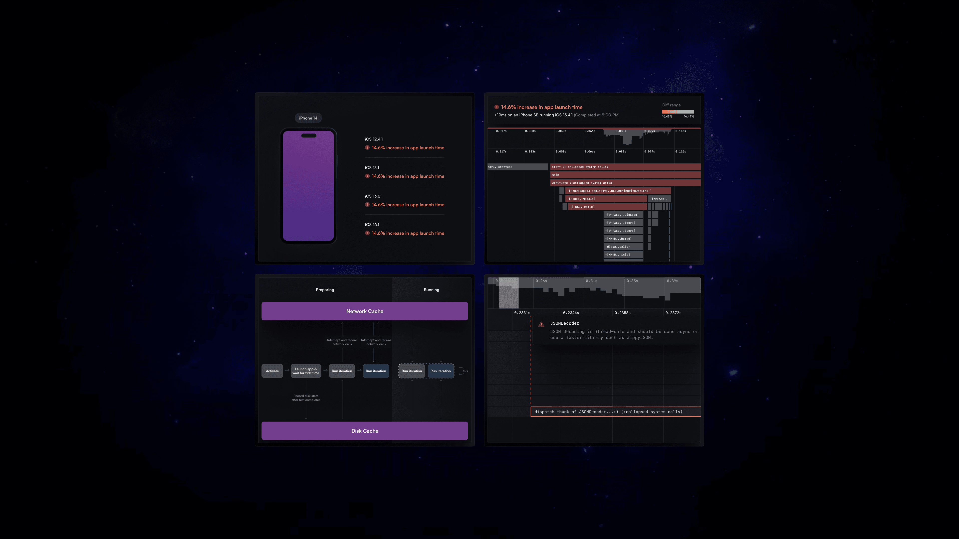 Emerge Tools Performance Analysis views with an iPhone launch-time summary, profiling timeline, cache flow diagram and detailed trace charts laid out on a dark galaxy background.