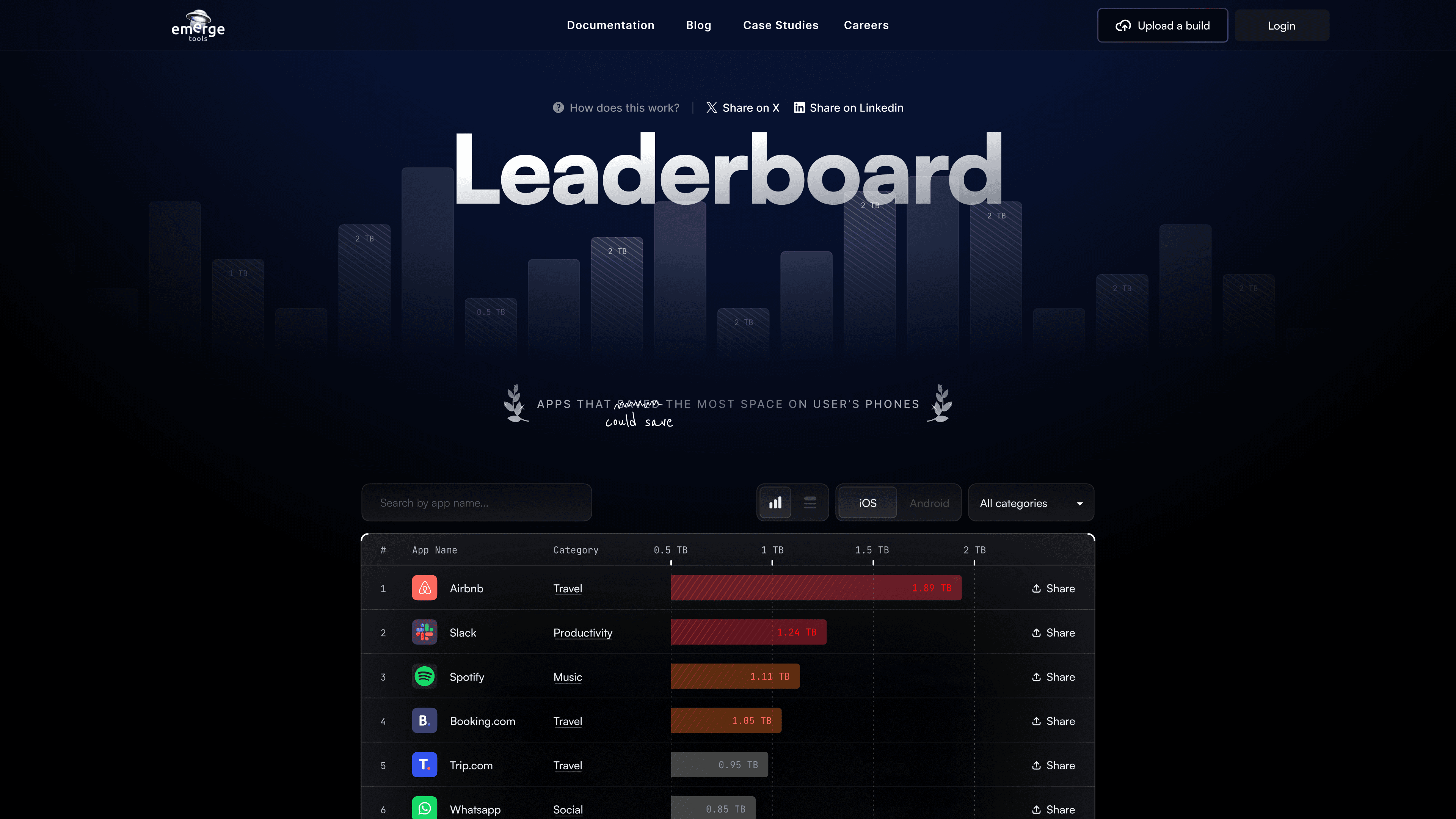 Emerge Tools Leaderboard page with a large “Leaderboard” heading, backdrop bar chart and ranked table of popular apps like Airbnb and Slack filtered by platform and category.